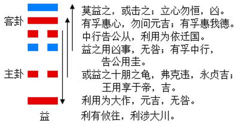 巽卦代表|巽卦:說明,結構和卦爻辭,卦辭,一陰,二陽,三陽,四陰,五。